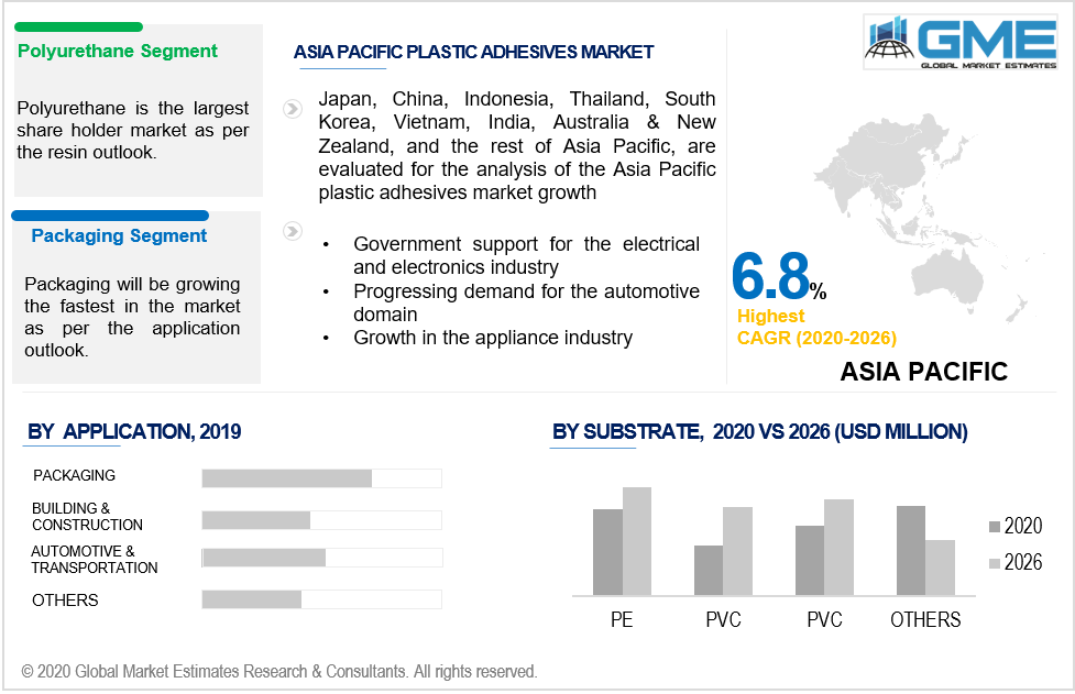 asia pacific plastic adhesives market